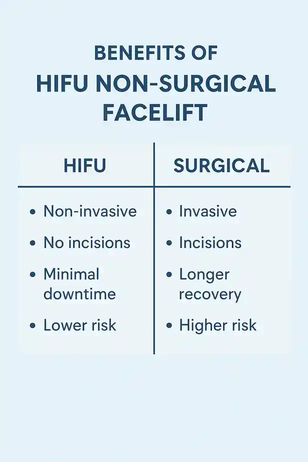 benefits of HIFU Bradfordcompared to surgery.
